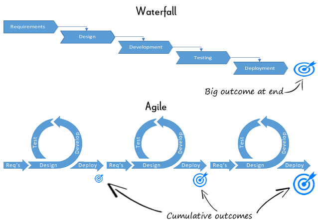 agileandwaterfall
